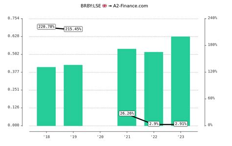 ewann erfolgt die ausschüttung der dividende burberry|Dividenden für Burberry Group im Jahr 2024 (Aktualisiertes Datum).